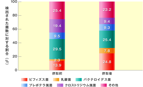 改善 腸 内 環境