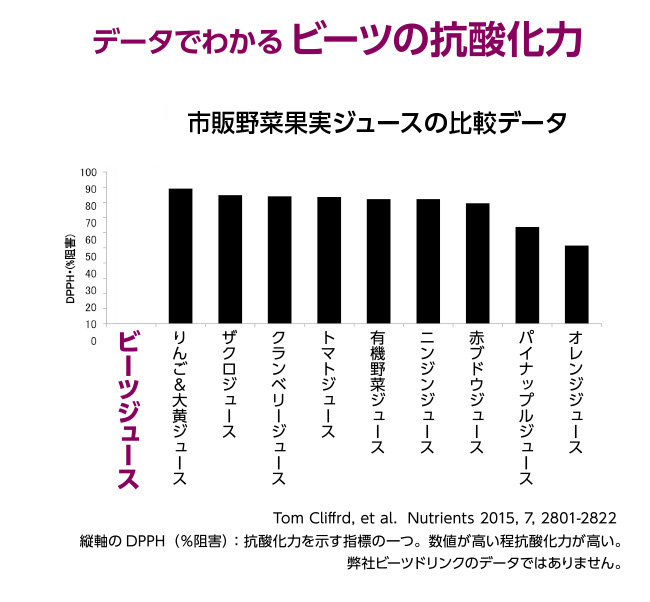 データでわかるビーツの比較データ