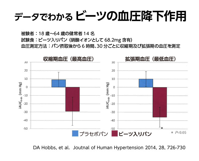 データでわかるビーツの血圧降下作用