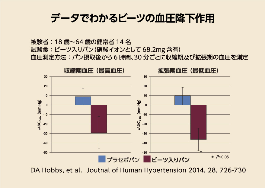 データでわかるビーツの血圧降下作用